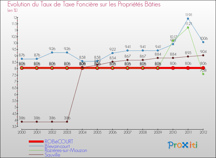 Evolution du taux de la taxe foncière sur le bati pour ROBéCOURT et les communes proches de 2000 à 2012 Comparaison des taux de taxe foncière sur le bati pour ROBéCOURT et les communes voisines de 2000 à 2012