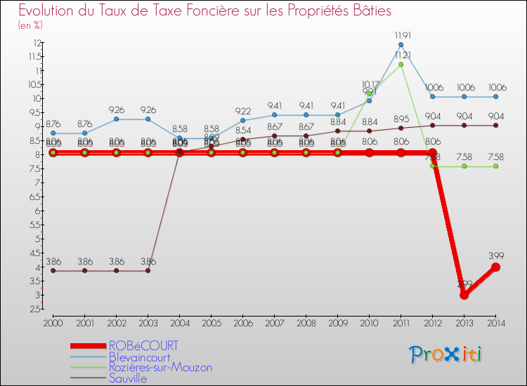 Evolution du taux de la taxe foncière sur le bati pour ROBéCOURT et les communes proches de 2000 à 2014 Comparaison des taux de taxe foncière sur le bati pour ROBéCOURT et les communes voisines de 2000 à 2014