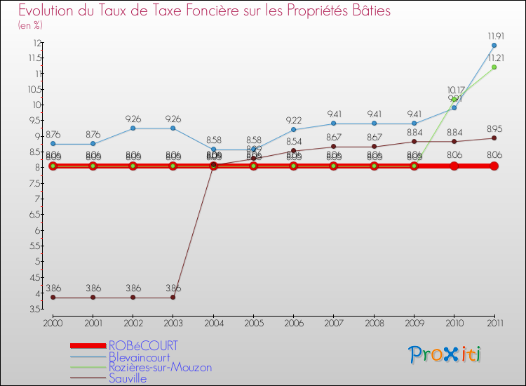 Evolution du taux de la taxe foncière sur le bati pour ROBéCOURT et les communes proches Comparaison des taux de taxe foncière sur le bati pour ROBéCOURT et les communes voisines