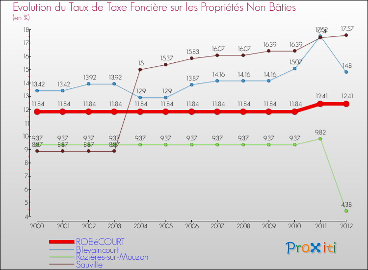 Evolution du taux de la taxe foncière sur les immeubles et terrains non batis pour ROBéCOURT et les communes proches de 2000 à 2012 Comparaison des taux de la taxe foncière sur les immeubles et terrains non batis pour ROBéCOURT et les communes voisines de 2000 à 2012
