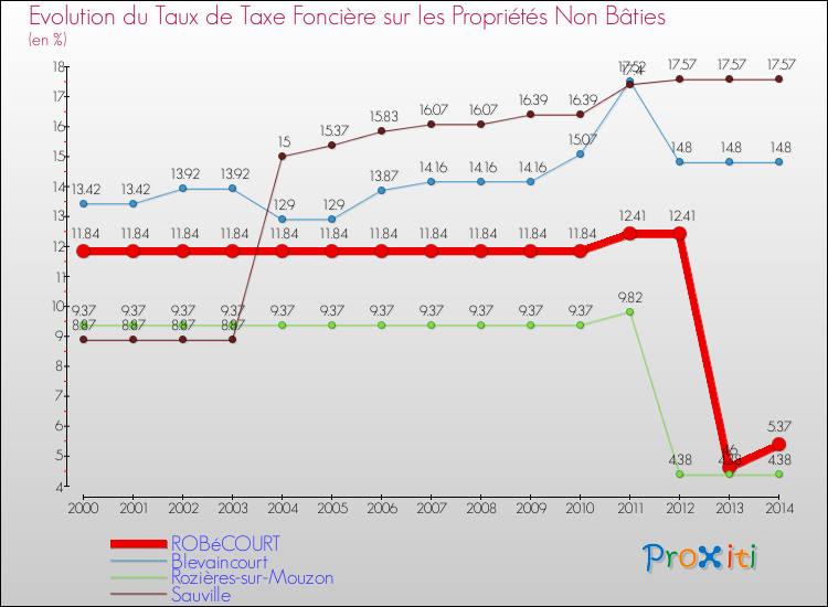 Evolution du taux de la taxe foncière sur les immeubles et terrains non batis pour ROBéCOURT et les communes proches de 2000 à 2014 Comparaison des taux de la taxe foncière sur les immeubles et terrains non batis pour ROBéCOURT et les communes voisines de 2000 à 2014