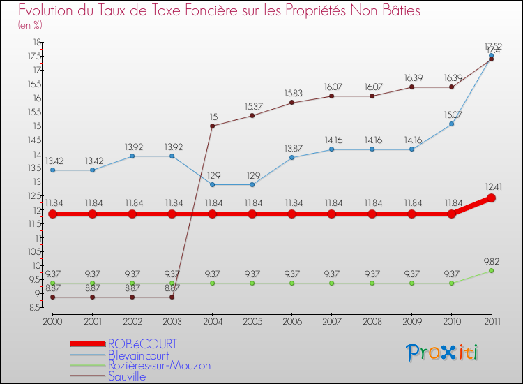 Evolution du taux de la taxe foncière sur les immeubles et terrains non batis pour ROBéCOURT et les communes proches Comparaison des taux de la taxe foncière sur les immeubles et terrains non batis pour ROBéCOURT et les communes voisines