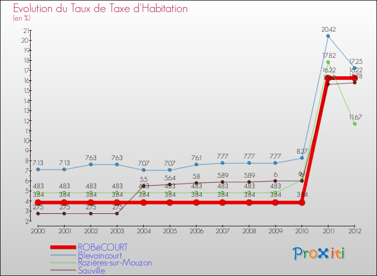 Evolution du taux de la taxe d'habitation pour ROBéCOURT et les communes proches Comparaison des taux de la taxe d'habitation pour ROBéCOURT et les communes voisines