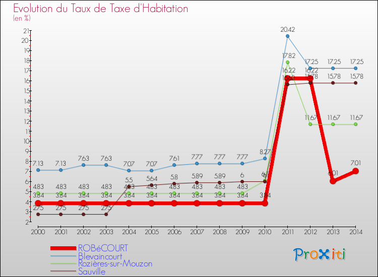 Evolution du taux de la taxe d'habitation pour ROBéCOURT et les communes proches de 2000 à 2014 Comparaison des taux de la taxe d'habitation pour ROBéCOURT et les communes voisines de 2000 à 2014