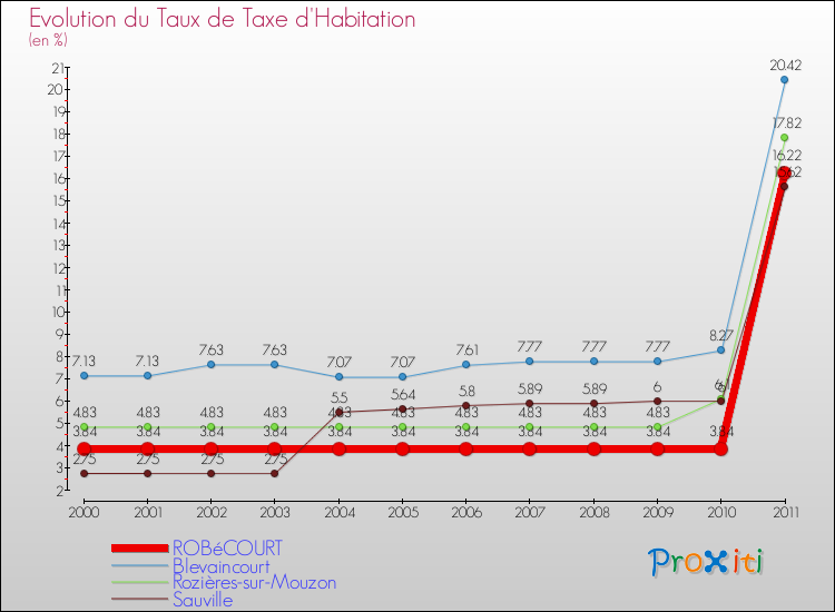 Evolution du taux de la taxe d'habitation pour ROBéCOURT et les communes proches Comparaison des taux de la taxe d'habitation pour ROBéCOURT et les communes voisines