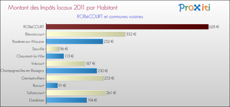 Montant des impôts locaux par Habitant pour ROBéCOURT et les communes proches Comparaison des impôts locaux par habitant pour ROBéCOURT et les communes voisines