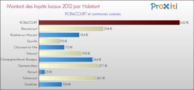 Montant des impôts locaux par Habitant pour ROBéCOURT et les communes proches Comparaison des impôts locaux par habitant pour ROBéCOURT et les communes voisines