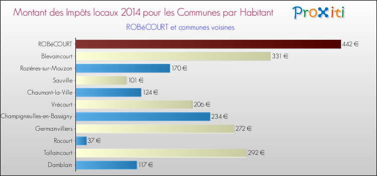 Montant des impôts locaux par Habitant pour ROBéCOURT et les communes proches en 2014 Comparaison des impôts locaux par habitant pour ROBéCOURT et les communes voisines en 2014