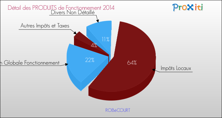 Décomposition du Budget de Fonctionnement 2014 de la commune de ROBéCOURT Budget de Fonctionnement 2014 pour la commune de ROBéCOURT