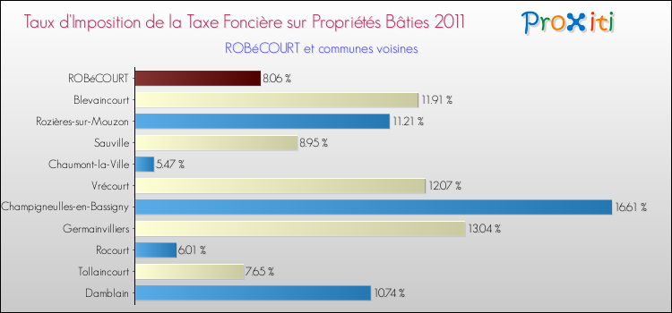 Taux d'imposition de la taxe foncière sur le bati 2011 pour ROBéCOURT et les communes proches Comparaison des taux d'imposition de la taxe foncière sur le bati 2011 pour ROBéCOURT et les communes voisines
