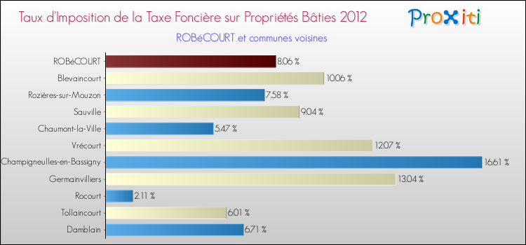 Taux d'imposition de la taxe foncière sur le bati 2012 pour ROBéCOURT et les communes proches Comparaison des taux d'imposition de la taxe foncière sur le bati 2012 pour ROBéCOURT et les communes voisines