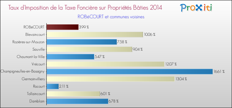 Taux d'imposition de la taxe foncière sur le bati 2014 pour ROBéCOURT et les communes proches Comparaison des taux d'imposition de la taxe foncière sur le bati 2014 pour ROBéCOURT et les communes voisines