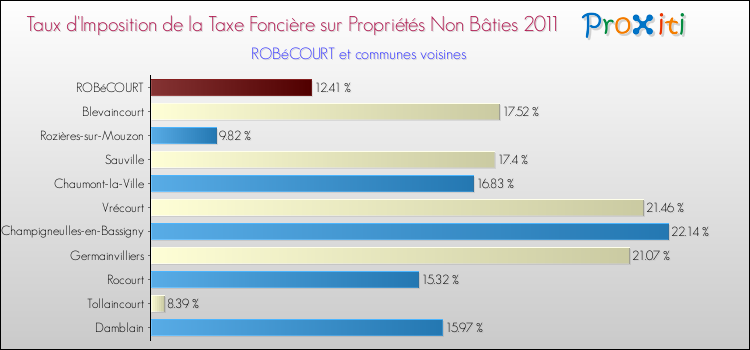 Taux d'imposition de la taxe foncière sur les immeubles et terrains non batis 2011 pour ROBéCOURT et les communes proches Comparaison des taux d'imposition de la taxe foncière sur les immeubles et terrains non batis 2011 pour ROBéCOURT et les communes voisines
