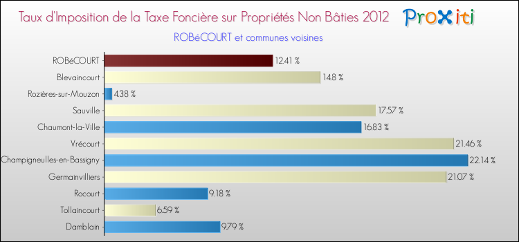 Taux d'imposition de la taxe foncière sur les immeubles et terrains non batis 2012 pour ROBéCOURT et les communes proches Comparaison des taux d'imposition de la taxe foncière sur les immeubles et terrains non batis 2012 pour ROBéCOURT et les communes voisines