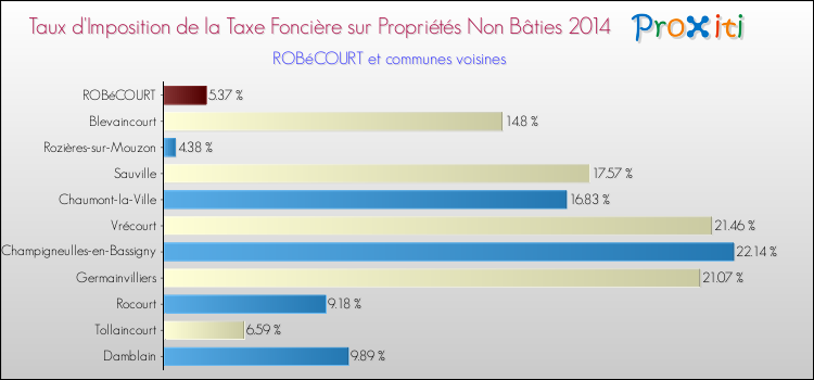 Taux d'imposition de la taxe foncière sur les immeubles et terrains non batis 2014 pour ROBéCOURT et les communes proches Comparaison des taux d'imposition de la taxe foncière sur les immeubles et terrains non batis 2014 pour ROBéCOURT et les communes voisines