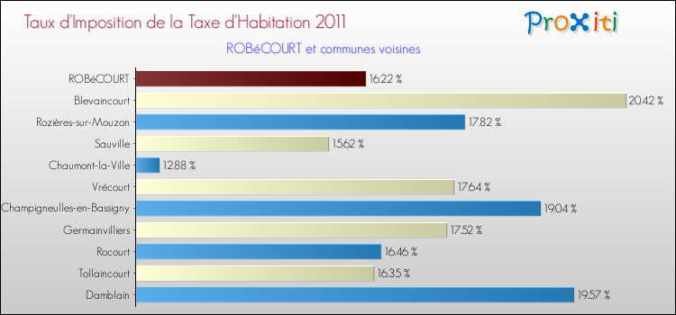 Taux d'imposition de la taxe d'habitation 2011 pour ROBéCOURT et les communes proches Comparaison des taux d'imposition de la taxe d'habitation 2011 pour ROBéCOURT et les communes voisines