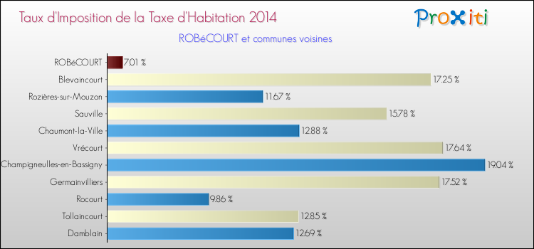 Taux d'imposition de la taxe d'habitation 2014 pour ROBéCOURT et les communes proches Comparaison des taux d'imposition de la taxe d'habitation 2014 pour ROBéCOURT et les communes voisines