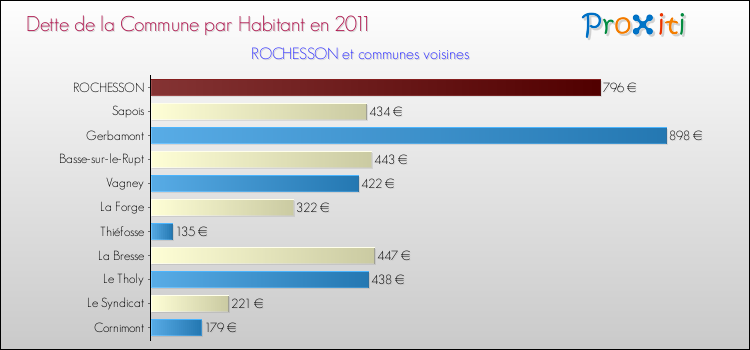 Dette par habitant de la commune en 2011 pour ROCHESSON et les communes proches Comparaison de la dette par habitant de la commune en 2011 pour ROCHESSON et les communes voisines