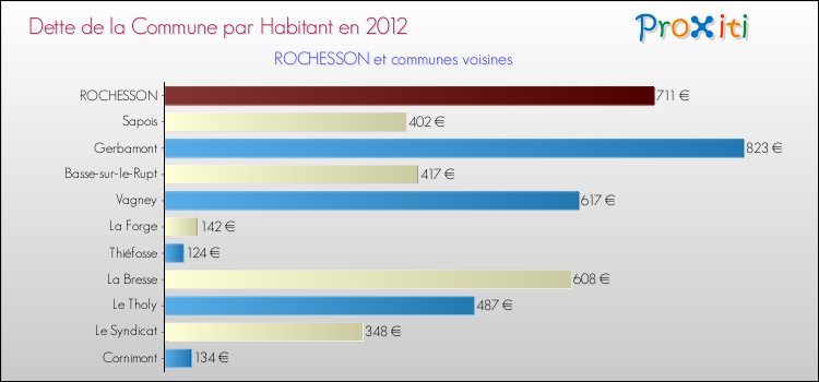 Dette par habitant de la commune en 2012 pour ROCHESSON et les communes proches Comparaison de la dette par habitant de la commune en 2012 pour ROCHESSON et les communes voisines
