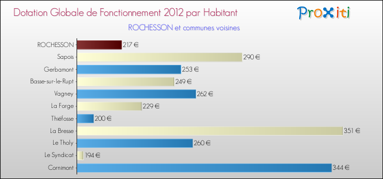 Montant des dotations globales de fonctionnement DGF par Habitant pour ROCHESSON et les communes proches Comparaison des des dotations globales de fonctionnement DGF par habitant pour ROCHESSON et les communes voisines