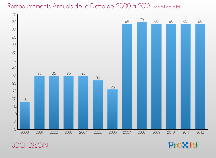 Evolution de l'annuité de la dette pour la commune de ROCHESSON de 2000 à 2012 Annuités de la dette pour ROCHESSON de 2000 à 2012