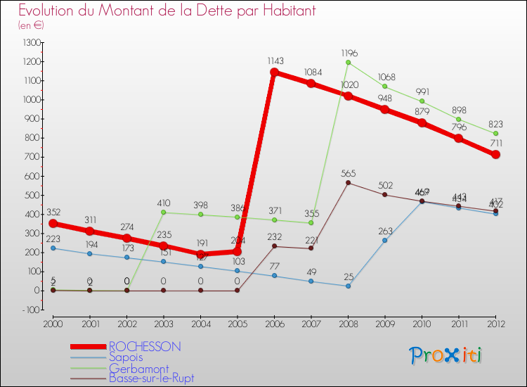 Evolution de la dette par habitant pour la commune de ROCHESSON et les communes proches de 2000 à 2012 Comparaison de la dette par habitant pour ROCHESSON et les communes voisines de 2000 à 2012