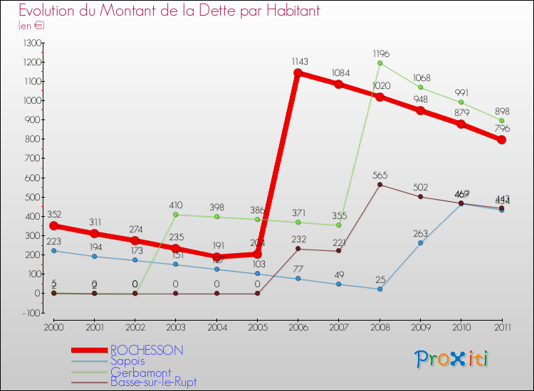 Evolution de la dette par habitant pour la commune de ROCHESSON et les communes proches Comparaison de la dette par habitant pour ROCHESSON et les communes voisines