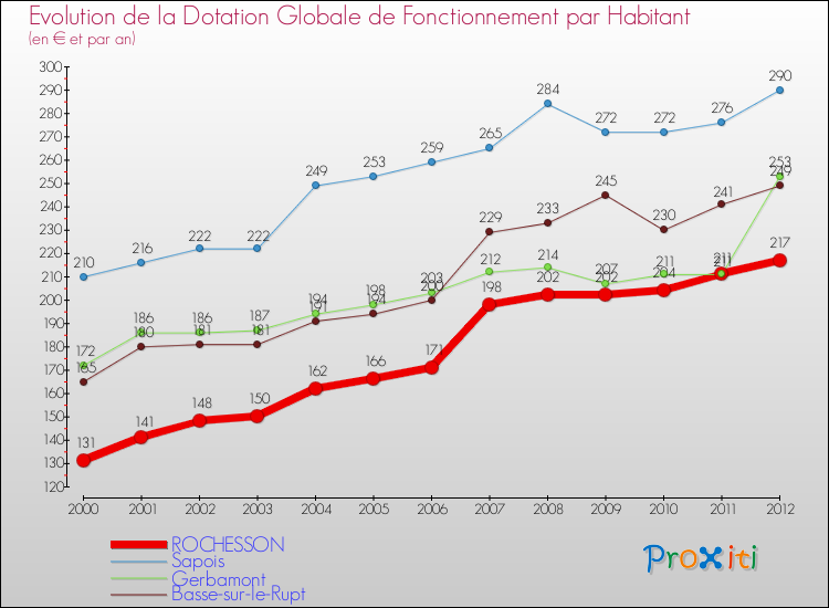 Evolution et montant de la dotation globale de fonctionnement par Habitant pour ROCHESSON et les communes proches Comparaison des dotations globales de fonctionnement par habitant pour ROCHESSON et les communes voisines