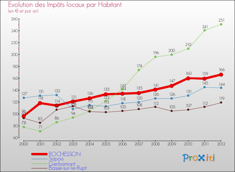Evolution et montant des impôts locaux par Habitant pour ROCHESSON et les communes proches Comparaison des impôts locaux par habitant pour ROCHESSON et les communes voisines