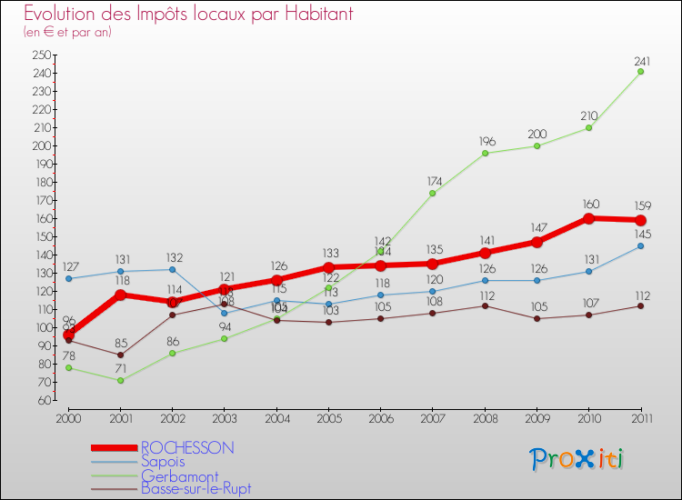 Evolution et montant des impôts locaux par Habitant pour ROCHESSON et les communes proches Comparaison des impôts locaux par habitant pour ROCHESSON et les communes voisines