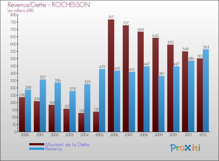 Evolution comparée de la dette et des revenus pour la commune de ROCHESSON de 2000 à 2012 Comparaison de la dette et des revenus pour ROCHESSON de 2000 à 2012