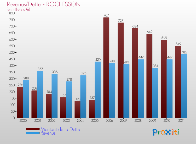 Evolution comparée de la dette et des revenus pour la commune de ROCHESSON de 2000 à 2011 Comparaison de la dette et des revenus pour ROCHESSON de 2000 à 2011