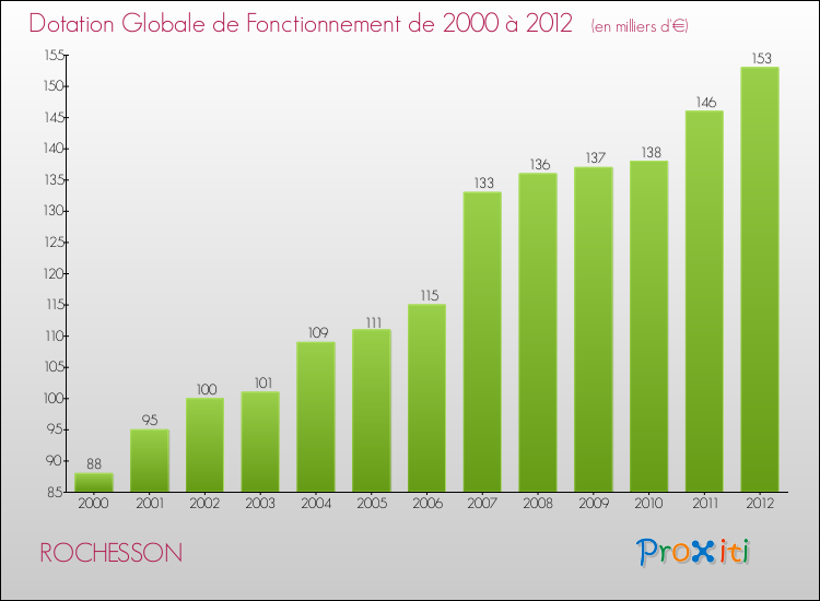 Evolution du montant de la Dotation Globale de Fonctionnement pour la commune de ROCHESSON de 2000 à 2012 Evolution du montant de la Dotation Globale de Fonctionnement pour ROCHESSON de 2000 à 2012
