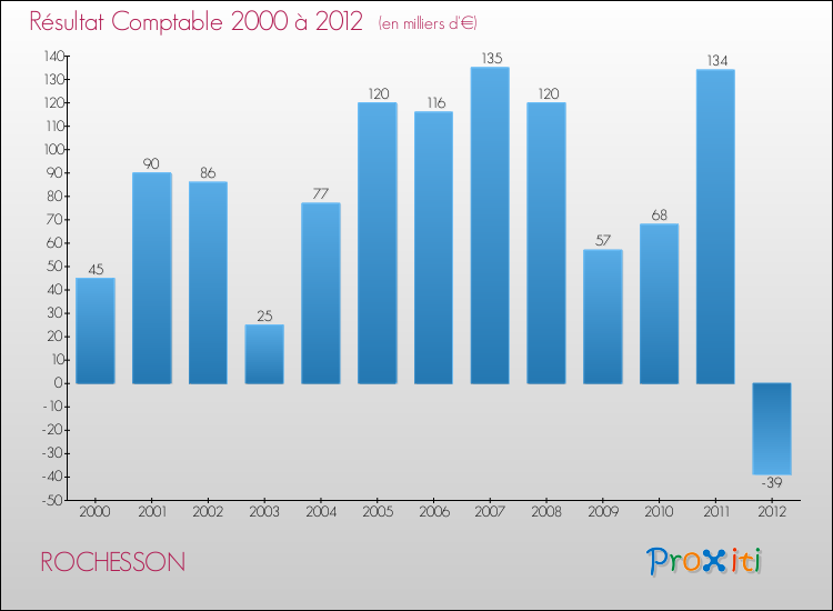 Evolution du résultat comptable pour la commune de ROCHESSON de 2000 à 2012 Evolution du résultat comptable pour ROCHESSON de 2000 à 2012