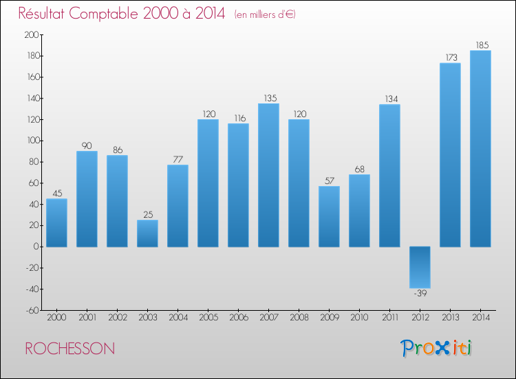 Evolution du résultat comptable pour la commune de ROCHESSON de 2000 à 2014 Evolution du résultat comptable pour ROCHESSON de 2000 à 2014