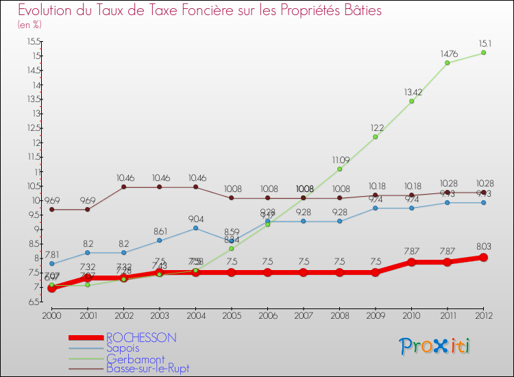 Evolution du taux de la taxe foncière sur le bati pour ROCHESSON et les communes proches de 2000 à 2012 Comparaison des taux de taxe foncière sur le bati pour ROCHESSON et les communes voisines de 2000 à 2012