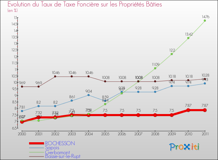 Evolution du taux de la taxe foncière sur le bati pour ROCHESSON et les communes proches Comparaison des taux de taxe foncière sur le bati pour ROCHESSON et les communes voisines