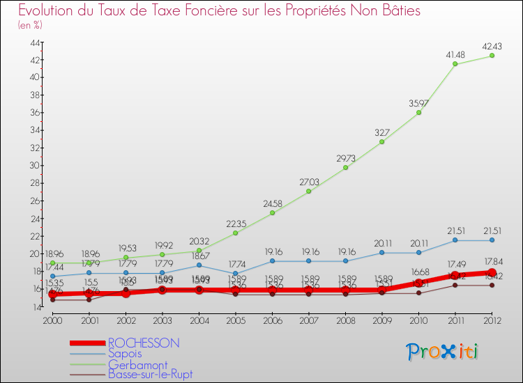 Evolution du taux de la taxe foncière sur les immeubles et terrains non batis pour ROCHESSON et les communes proches de 2000 à 2012 Comparaison des taux de la taxe foncière sur les immeubles et terrains non batis pour ROCHESSON et les communes voisines de 2000 à 2012