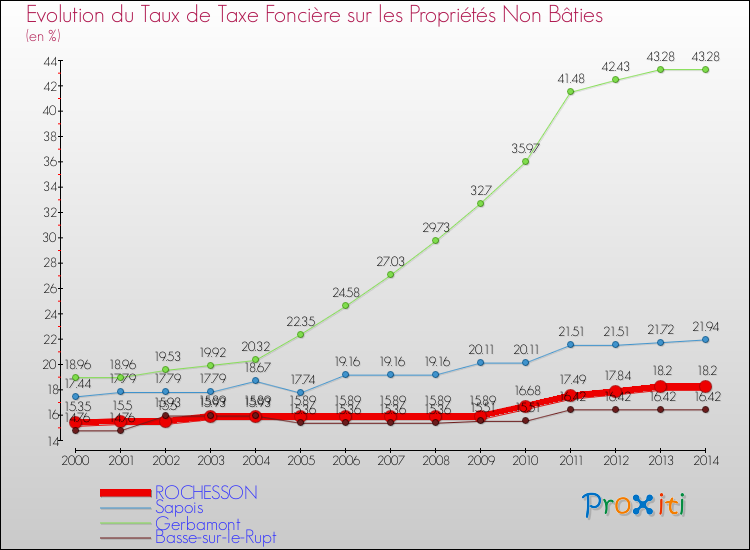 Evolution du taux de la taxe foncière sur les immeubles et terrains non batis pour ROCHESSON et les communes proches de 2000 à 2014 Comparaison des taux de la taxe foncière sur les immeubles et terrains non batis pour ROCHESSON et les communes voisines de 2000 à 2014