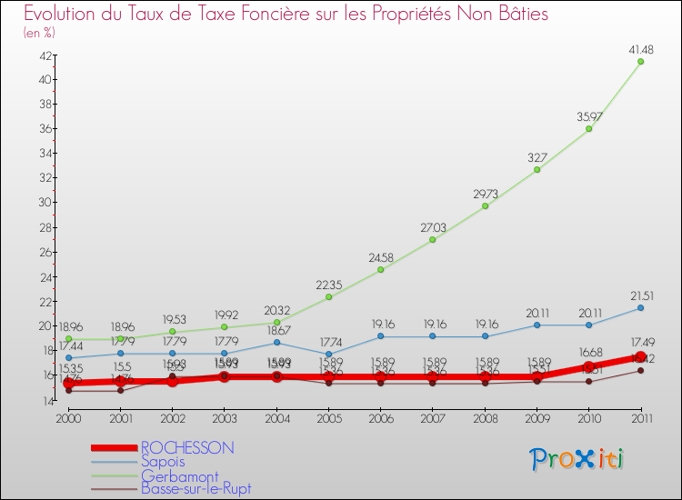 Evolution du taux de la taxe foncière sur les immeubles et terrains non batis pour ROCHESSON et les communes proches Comparaison des taux de la taxe foncière sur les immeubles et terrains non batis pour ROCHESSON et les communes voisines