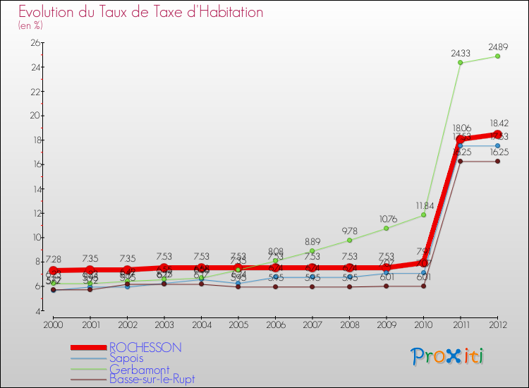 Evolution du taux de la taxe d'habitation pour ROCHESSON et les communes proches Comparaison des taux de la taxe d'habitation pour ROCHESSON et les communes voisines
