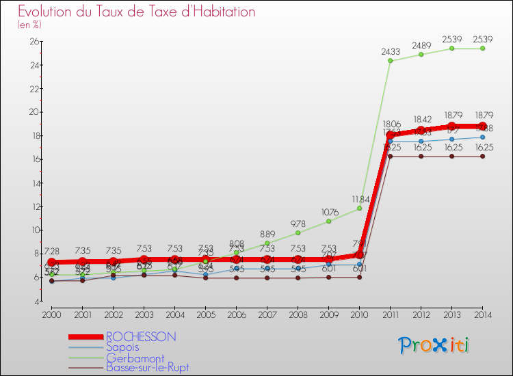 Evolution du taux de la taxe d'habitation pour ROCHESSON et les communes proches de 2000 à 2014 Comparaison des taux de la taxe d'habitation pour ROCHESSON et les communes voisines de 2000 à 2014