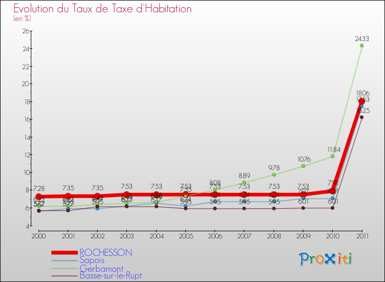 Evolution du taux de la taxe d'habitation pour ROCHESSON et les communes proches Comparaison des taux de la taxe d'habitation pour ROCHESSON et les communes voisines