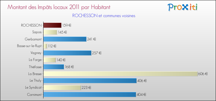 Montant des impôts locaux par Habitant pour ROCHESSON et les communes proches Comparaison des impôts locaux par habitant pour ROCHESSON et les communes voisines