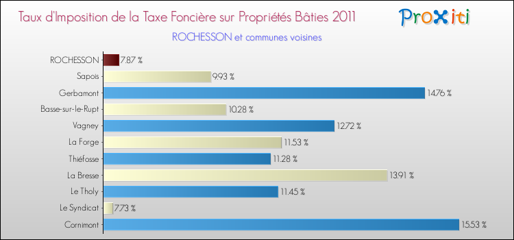 Taux d'imposition de la taxe foncière sur le bati 2011 pour ROCHESSON et les communes proches Comparaison des taux d'imposition de la taxe foncière sur le bati 2011 pour ROCHESSON et les communes voisines