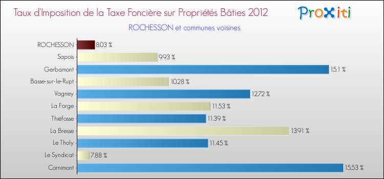Taux d'imposition de la taxe foncière sur le bati 2012 pour ROCHESSON et les communes proches Comparaison des taux d'imposition de la taxe foncière sur le bati 2012 pour ROCHESSON et les communes voisines