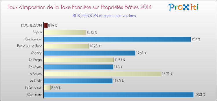 Taux d'imposition de la taxe foncière sur le bati 2014 pour ROCHESSON et les communes proches Comparaison des taux d'imposition de la taxe foncière sur le bati 2014 pour ROCHESSON et les communes voisines