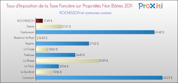 Taux d'imposition de la taxe foncière sur les immeubles et terrains non batis 2011 pour ROCHESSON et les communes proches Comparaison des taux d'imposition de la taxe foncière sur les immeubles et terrains non batis 2011 pour ROCHESSON et les communes voisines