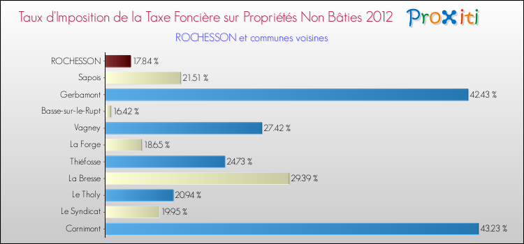 Taux d'imposition de la taxe foncière sur les immeubles et terrains non batis 2012 pour ROCHESSON et les communes proches Comparaison des taux d'imposition de la taxe foncière sur les immeubles et terrains non batis 2012 pour ROCHESSON et les communes voisines