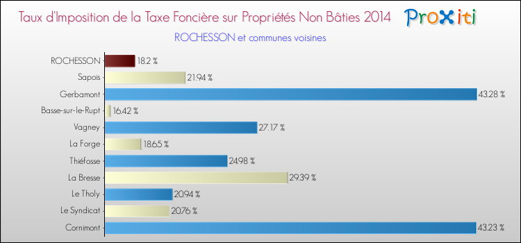 Taux d'imposition de la taxe foncière sur les immeubles et terrains non batis 2014 pour ROCHESSON et les communes proches Comparaison des taux d'imposition de la taxe foncière sur les immeubles et terrains non batis 2014 pour ROCHESSON et les communes voisines